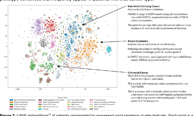 Figure 3 for Unsupervised Extraction of Phenotypes from Cancer Clinical Notes for Association Studies