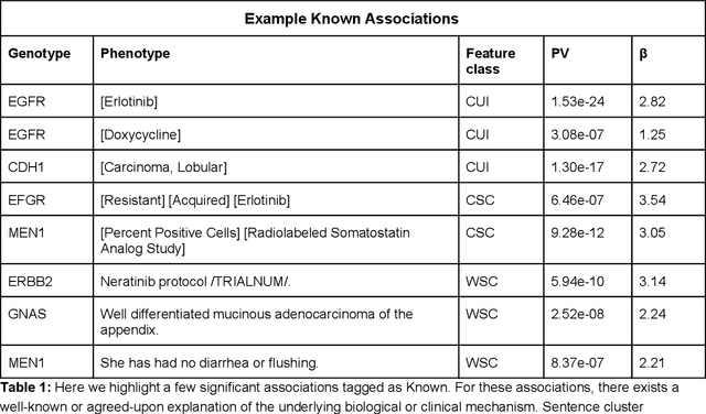 Figure 2 for Unsupervised Extraction of Phenotypes from Cancer Clinical Notes for Association Studies