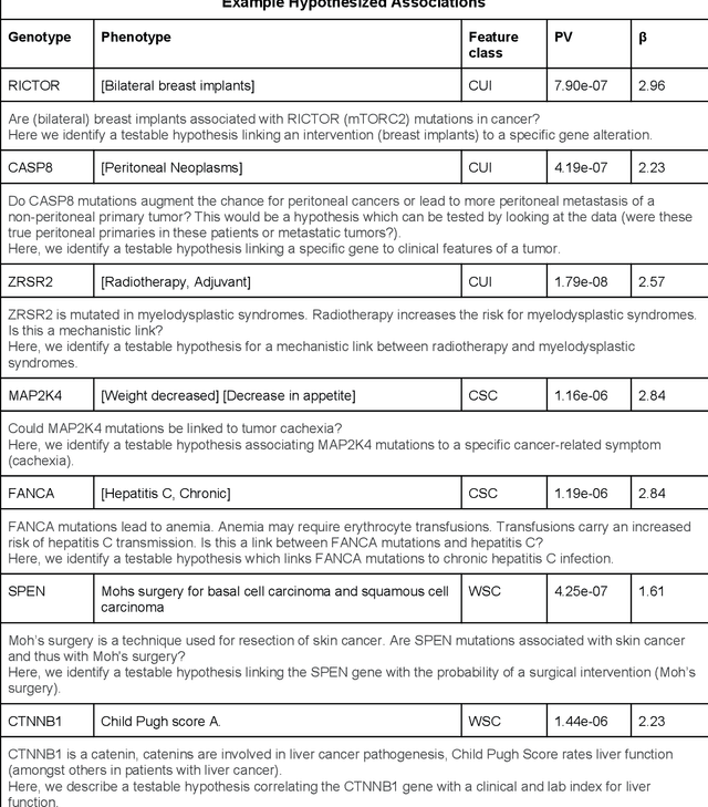 Figure 4 for Unsupervised Extraction of Phenotypes from Cancer Clinical Notes for Association Studies