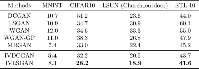 Figure 4 for Intervention Generative Adversarial Networks