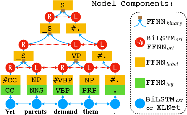 Figure 1 for Neural Combinatory Constituency Parsing