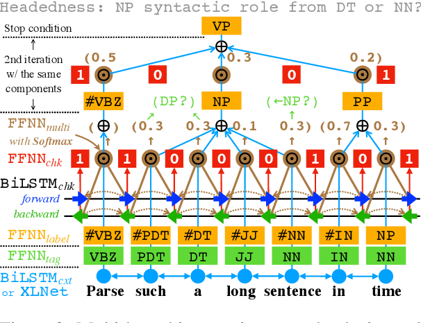Figure 3 for Neural Combinatory Constituency Parsing
