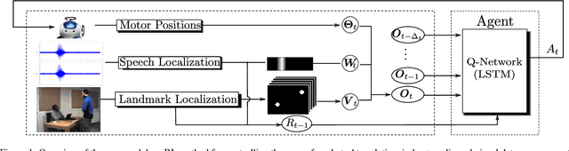 Figure 1 for Neural Network Based Reinforcement Learning for Audio-Visual Gaze Control in Human-Robot Interaction