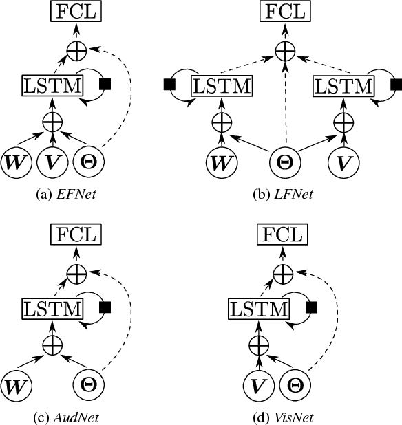 Figure 3 for Neural Network Based Reinforcement Learning for Audio-Visual Gaze Control in Human-Robot Interaction