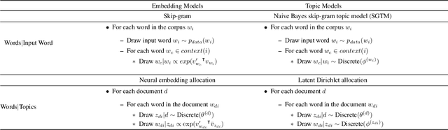 Figure 1 for Neural Embedding Allocation: Distributed Representations of Topic Models