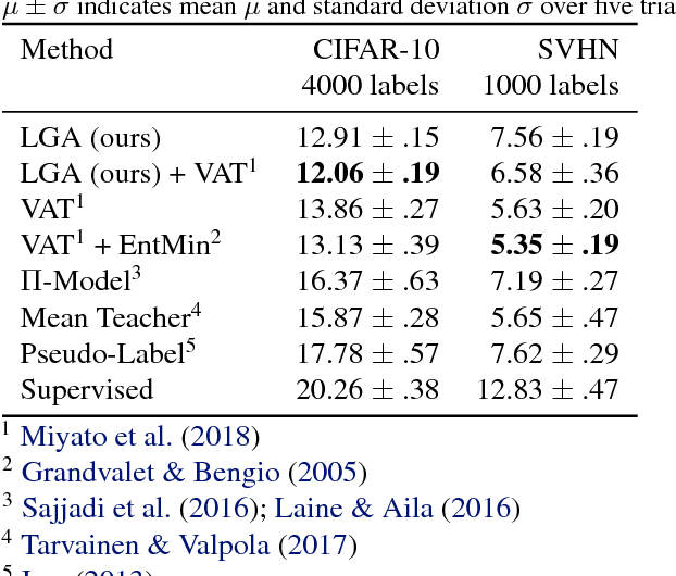 Figure 2 for Semi-Supervised Learning by Label Gradient Alignment