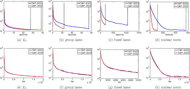 Figure 1 for Make Workers Work Harder: Decoupled Asynchronous Proximal Stochastic Gradient Descent