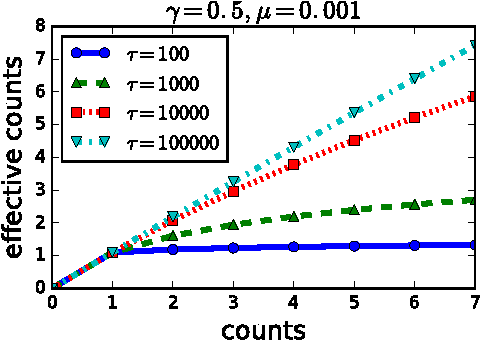 Figure 3 for Unsupervised Learning for Lexicon-Based Classification