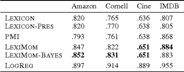 Figure 2 for Unsupervised Learning for Lexicon-Based Classification