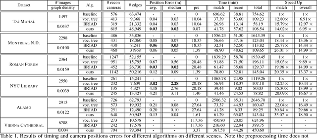 Figure 2 for GraphMatch: Efficient Large-Scale Graph Construction for Structure from Motion