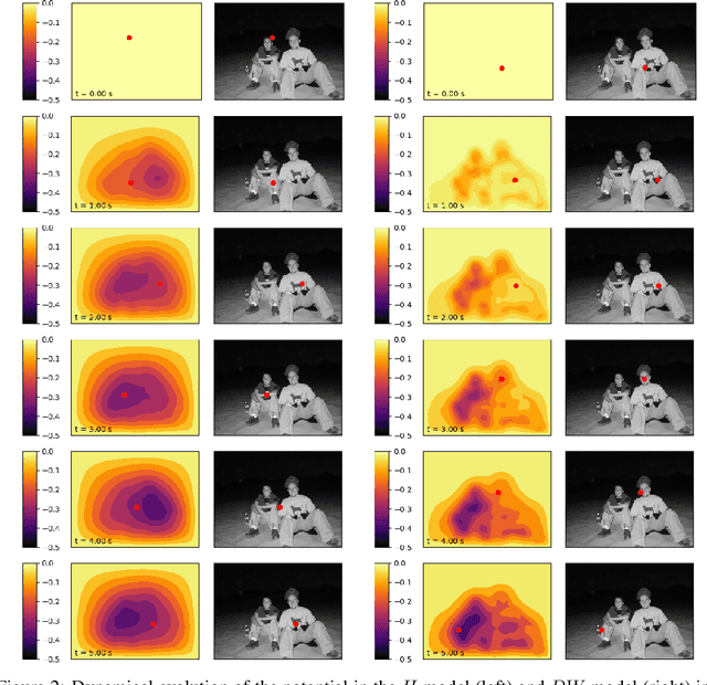 Figure 3 for Wave Propagation of Visual Stimuli in Focus of Attention