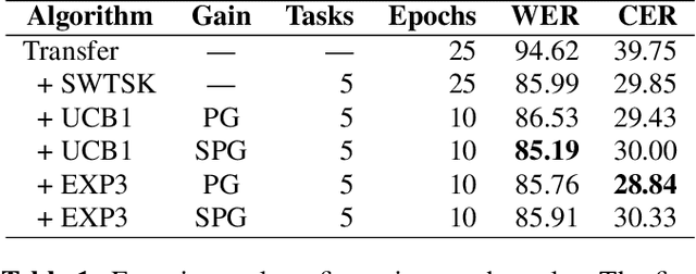 Figure 2 for A bandit approach to curriculum generation for automatic speech recognition