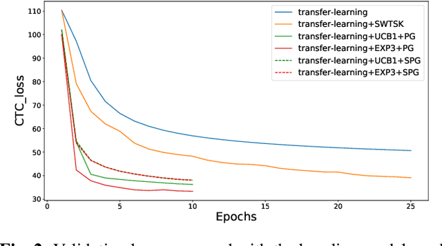 Figure 3 for A bandit approach to curriculum generation for automatic speech recognition