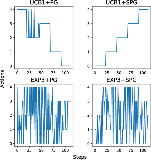 Figure 4 for A bandit approach to curriculum generation for automatic speech recognition