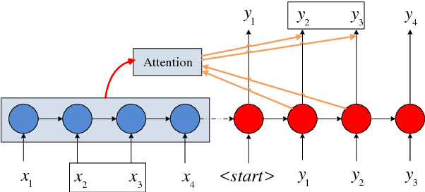 Figure 3 for Towards Neural Machine Translation with Partially Aligned Corpora
