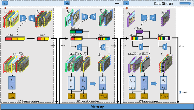 Figure 3 for Memory Efficient Class-Incremental Learning for Image Classification