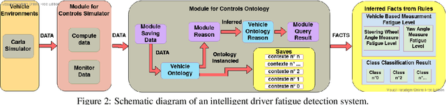 Figure 3 for Modelling and Detection of Driver's Fatigue using Ontology