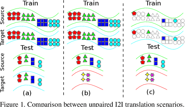 Figure 1 for Semi-supervised Learning for Few-shot Image-to-Image Translation