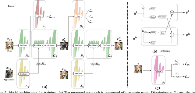 Figure 3 for Semi-supervised Learning for Few-shot Image-to-Image Translation