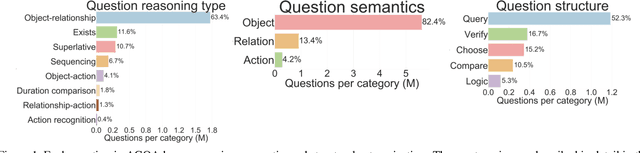 Figure 1 for AGQA 2.0: An Updated Benchmark for Compositional Spatio-Temporal Reasoning