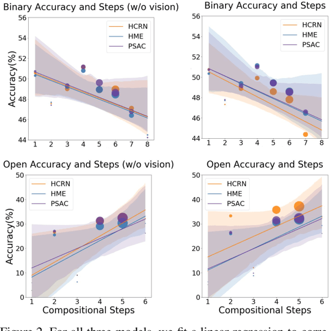 Figure 4 for AGQA 2.0: An Updated Benchmark for Compositional Spatio-Temporal Reasoning