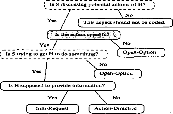 Figure 1 for An Empirical Investigation of Proposals in Collaborative Dialogues