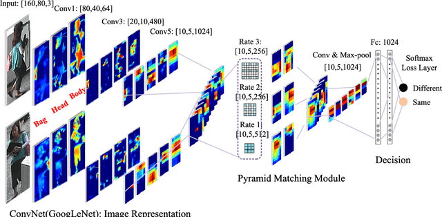 Figure 3 for Pyramid Person Matching Network for Person Re-identification