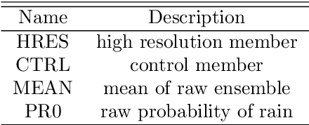 Figure 3 for Forest-based methods and ensemble model output statistics for rainfall ensemble forecasting