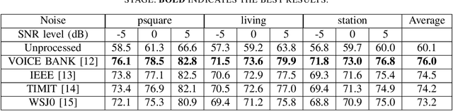 Figure 3 for Domain Adaptation and Autoencoder Based Unsupervised Speech Enhancement