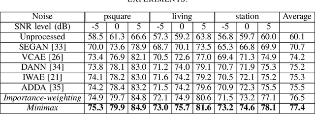 Figure 4 for Domain Adaptation and Autoencoder Based Unsupervised Speech Enhancement