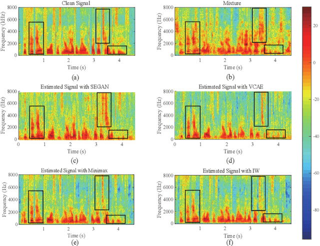 Figure 2 for Domain Adaptation and Autoencoder Based Unsupervised Speech Enhancement