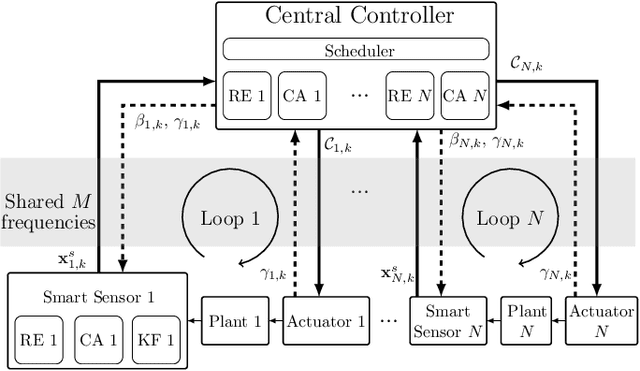 Figure 1 for Deep Reinforcement Learning for Wireless Scheduling in Distributed Networked Control