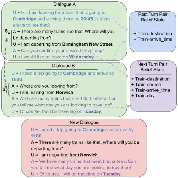 Figure 1 for A Simple But Effective Approach to n-shot Task-Oriented Dialogue Augmentation