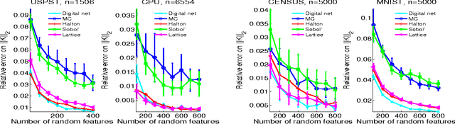 Figure 3 for Quasi-Monte Carlo Feature Maps for Shift-Invariant Kernels