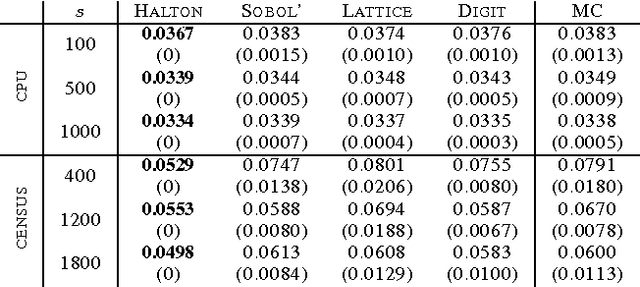 Figure 2 for Quasi-Monte Carlo Feature Maps for Shift-Invariant Kernels