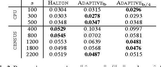 Figure 4 for Quasi-Monte Carlo Feature Maps for Shift-Invariant Kernels