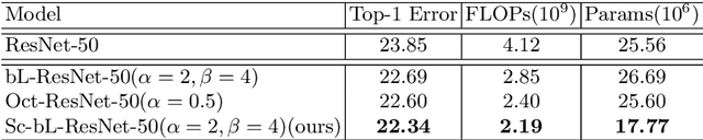 Figure 4 for SlimConv: Reducing Channel Redundancy in Convolutional Neural Networks by Weights Flipping