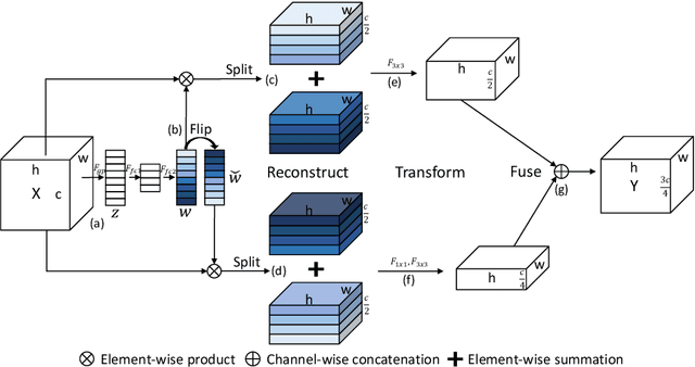 Figure 1 for SlimConv: Reducing Channel Redundancy in Convolutional Neural Networks by Weights Flipping