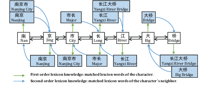 Figure 1 for SLK-NER: Exploiting Second-order Lexicon Knowledge for Chinese NER