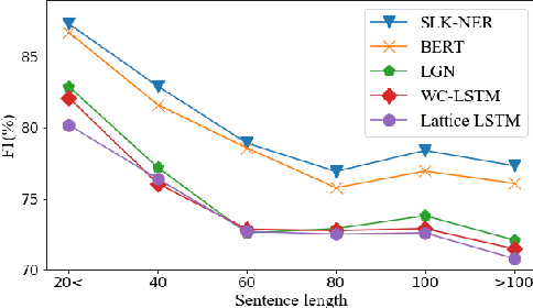 Figure 3 for SLK-NER: Exploiting Second-order Lexicon Knowledge for Chinese NER