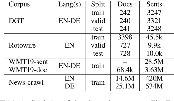 Figure 1 for Naver Labs Europe's Systems for the Document-Level Generation and Translation Task at WNGT 2019