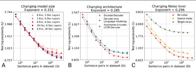 Figure 1 for Data Scaling Laws in NMT: The Effect of Noise and Architecture