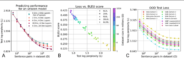 Figure 3 for Data Scaling Laws in NMT: The Effect of Noise and Architecture