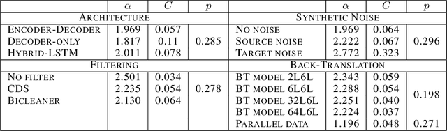 Figure 2 for Data Scaling Laws in NMT: The Effect of Noise and Architecture