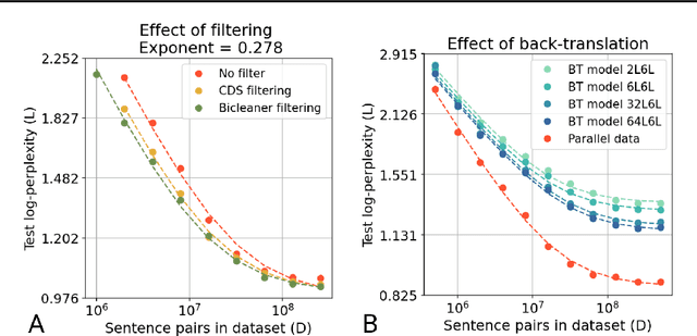 Figure 4 for Data Scaling Laws in NMT: The Effect of Noise and Architecture