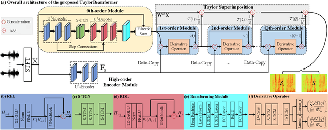 Figure 1 for TaylorBeamformer: Learning All-Neural Multi-Channel Speech Enhancement from Taylor's Approximation Theory