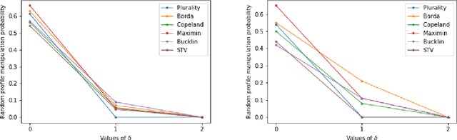 Figure 2 for Stable Manipulation in Voting