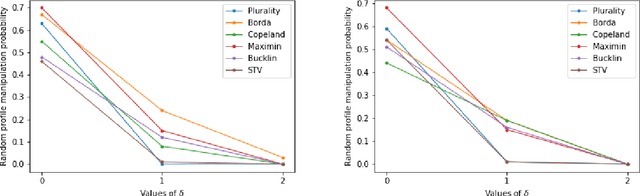 Figure 3 for Stable Manipulation in Voting