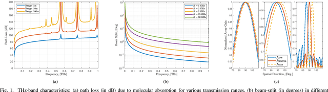 Figure 1 for Terahertz-Band Channel and Beam Split Estimation via Array Perturbation Model