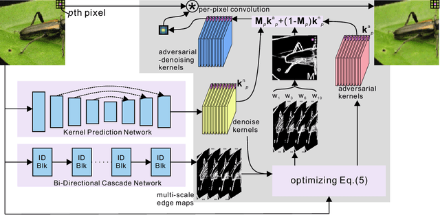 Figure 3 for Pasadena: Perceptually Aware and Stealthy Adversarial Denoise Attack